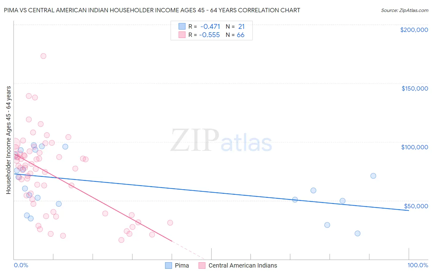 Pima vs Central American Indian Householder Income Ages 45 - 64 years