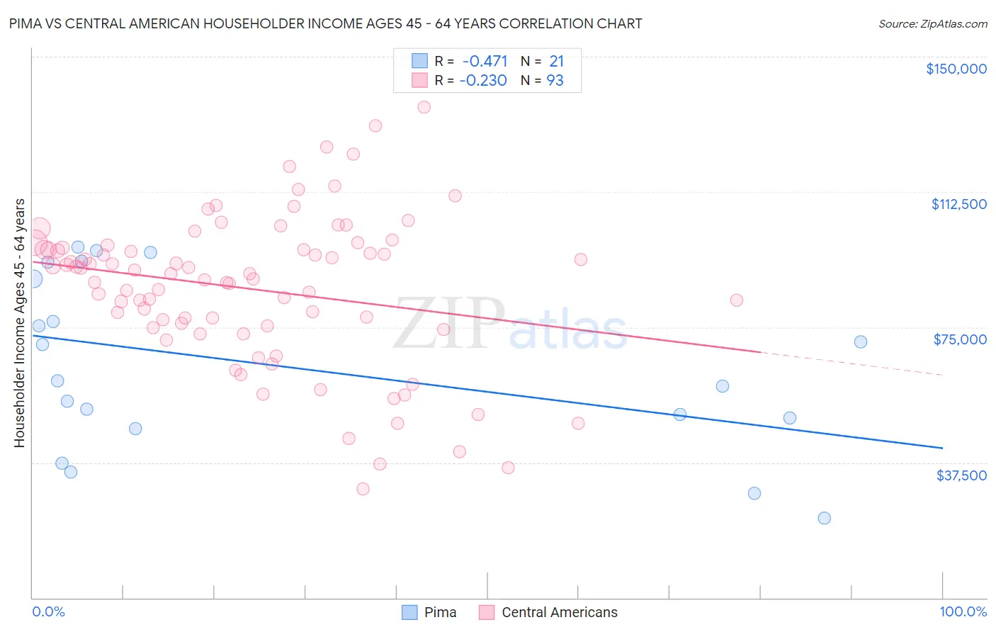 Pima vs Central American Householder Income Ages 45 - 64 years