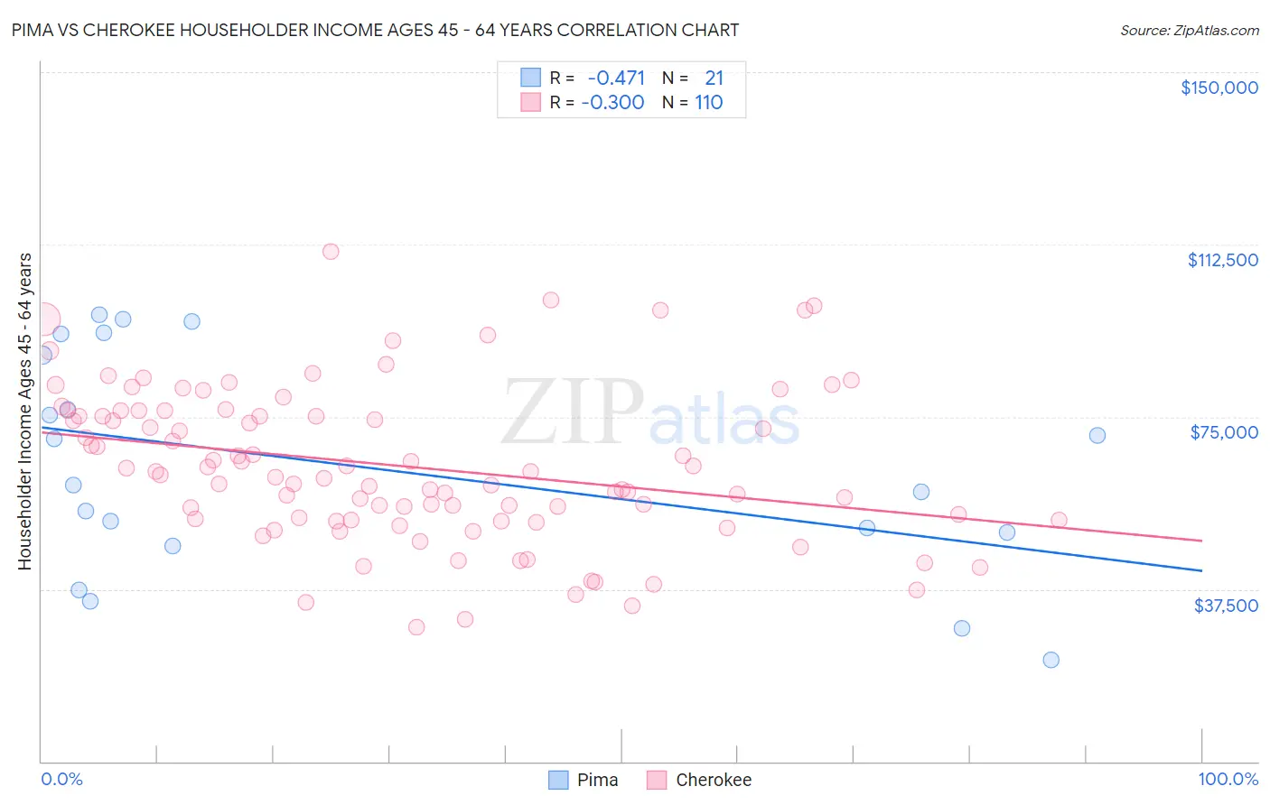 Pima vs Cherokee Householder Income Ages 45 - 64 years