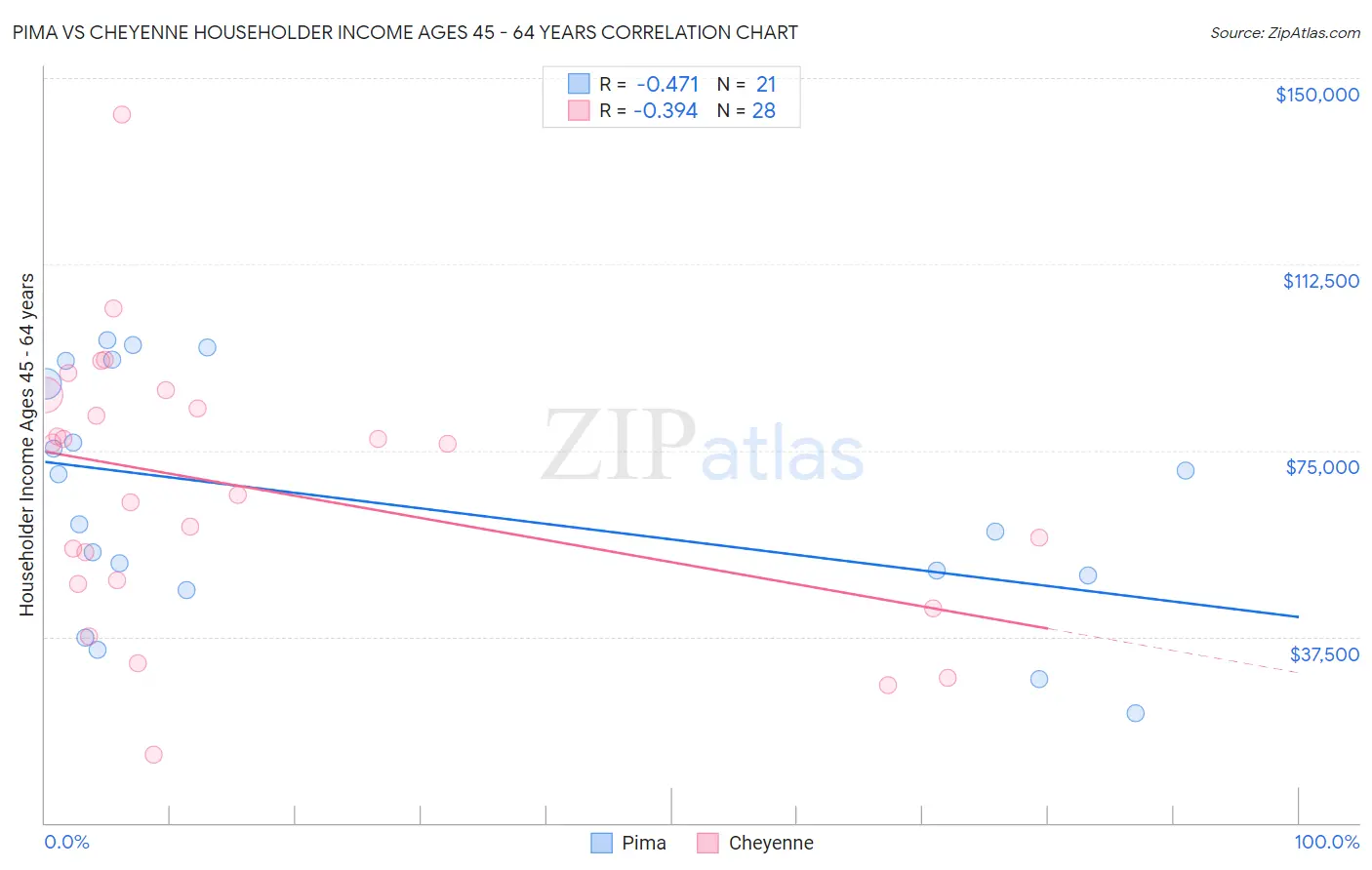 Pima vs Cheyenne Householder Income Ages 45 - 64 years