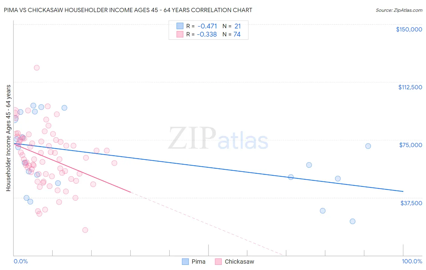 Pima vs Chickasaw Householder Income Ages 45 - 64 years