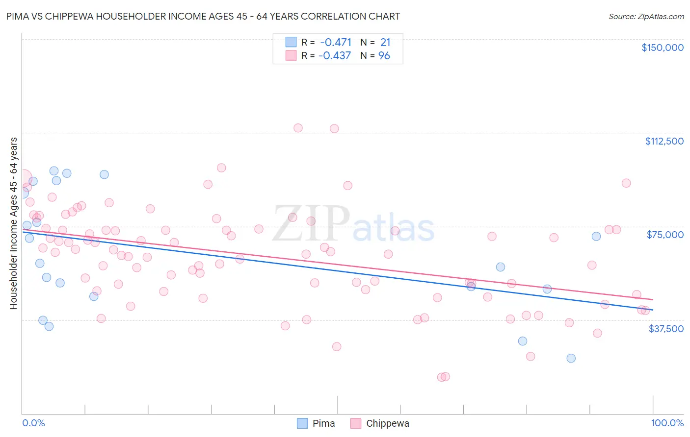 Pima vs Chippewa Householder Income Ages 45 - 64 years