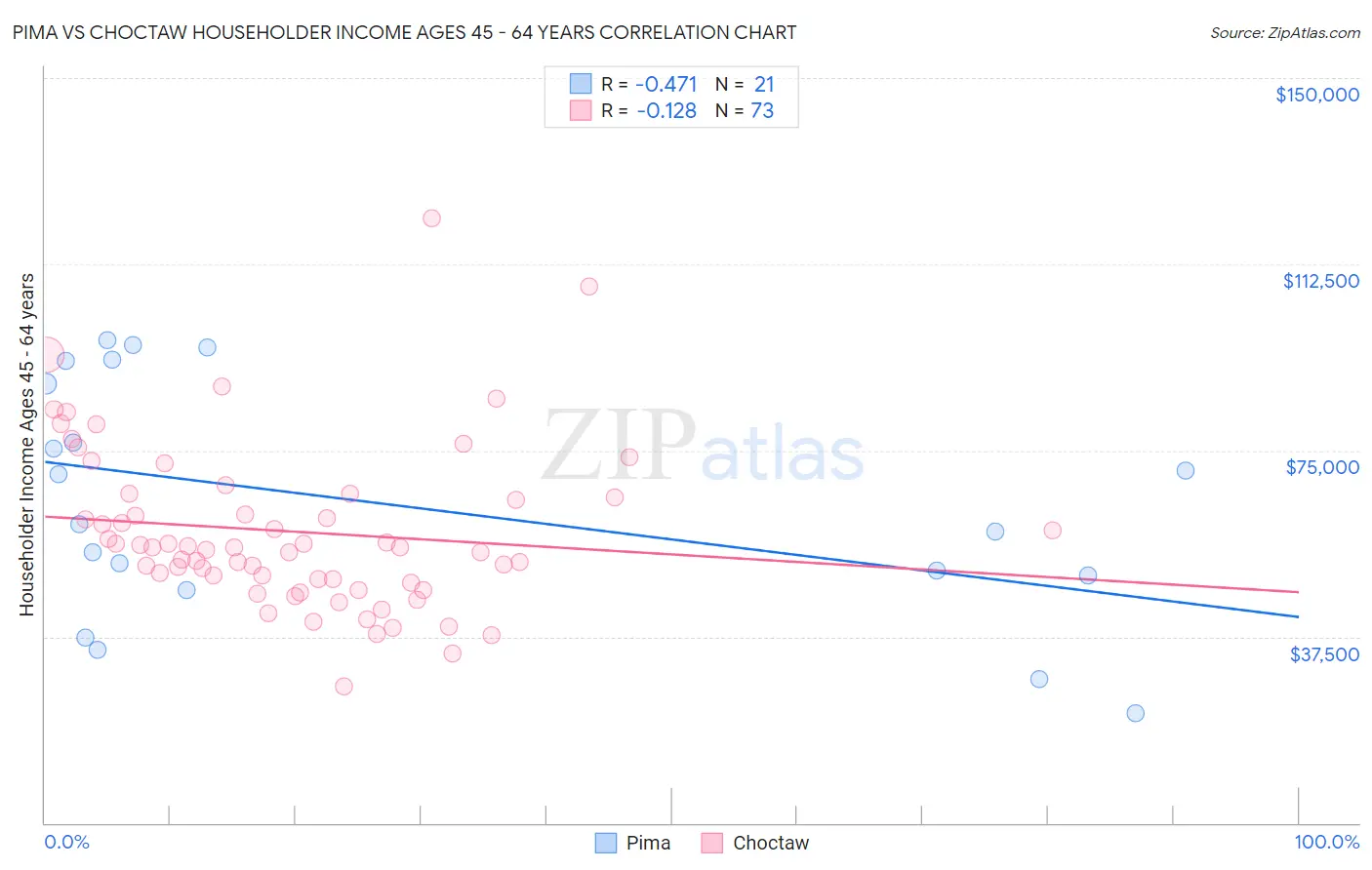 Pima vs Choctaw Householder Income Ages 45 - 64 years