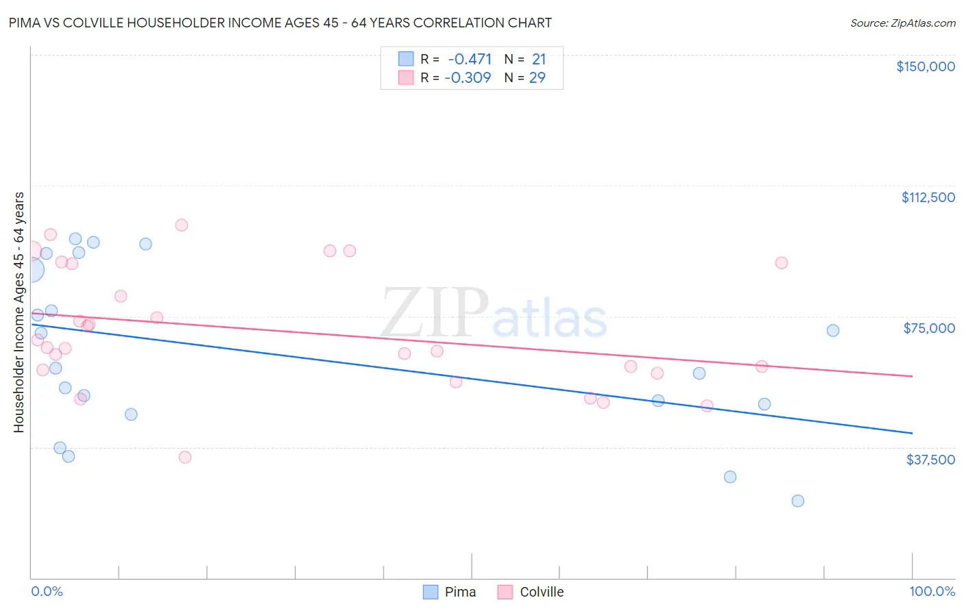 Pima vs Colville Householder Income Ages 45 - 64 years