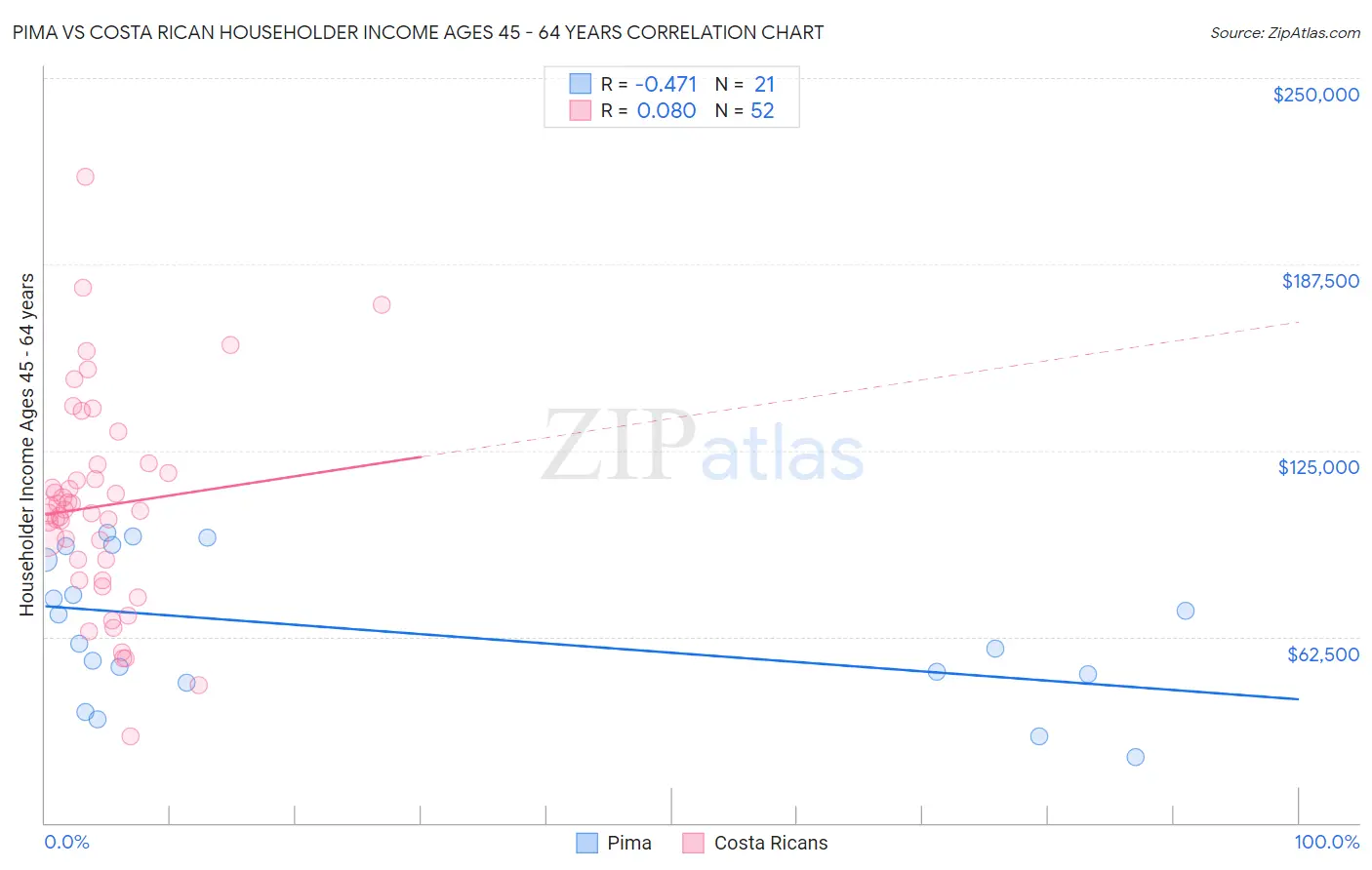 Pima vs Costa Rican Householder Income Ages 45 - 64 years