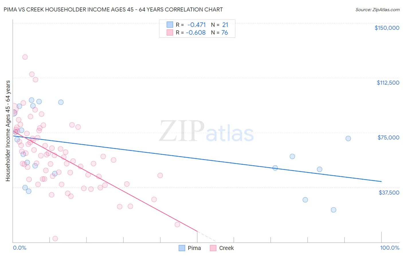 Pima vs Creek Householder Income Ages 45 - 64 years