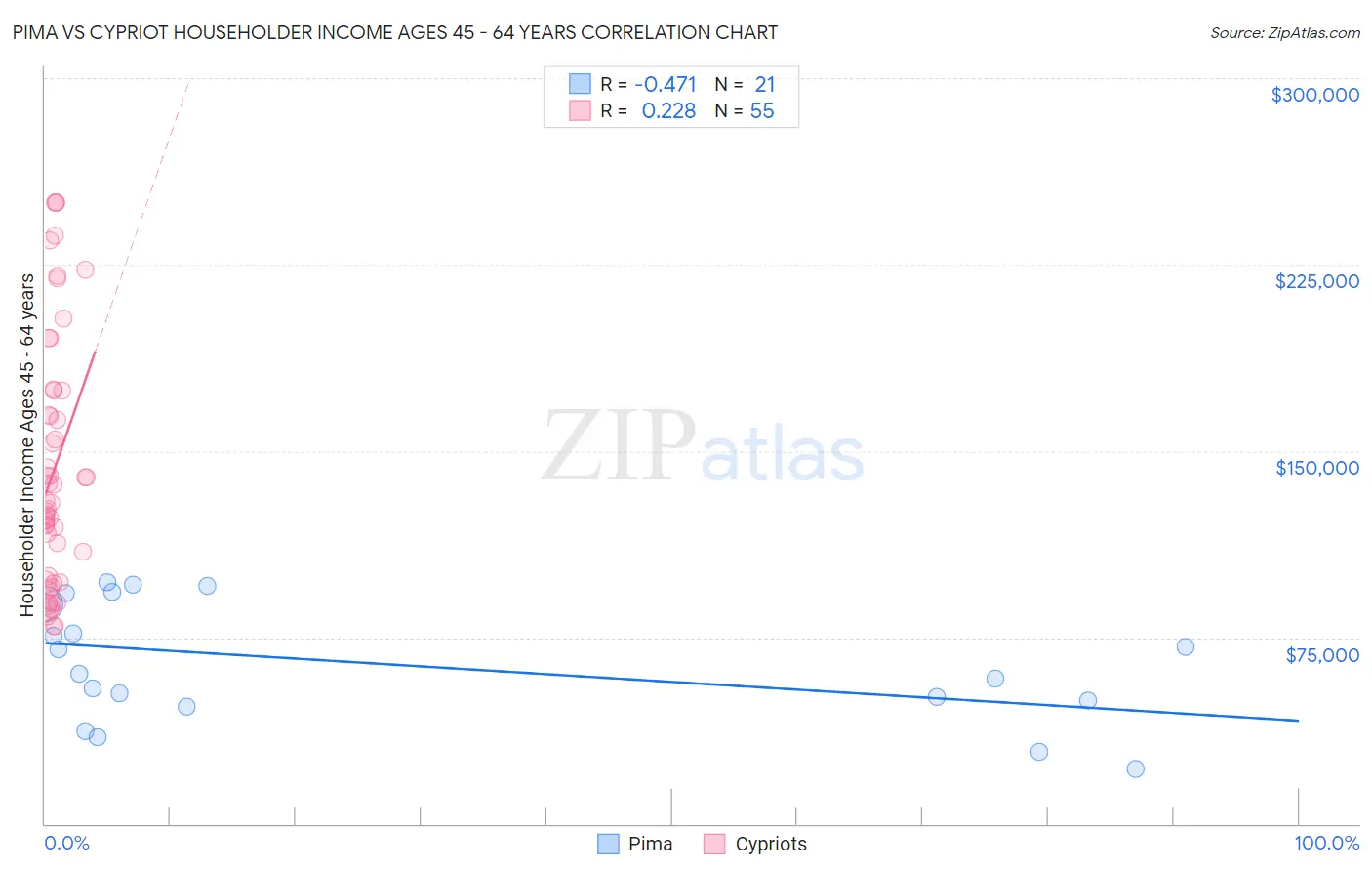 Pima vs Cypriot Householder Income Ages 45 - 64 years