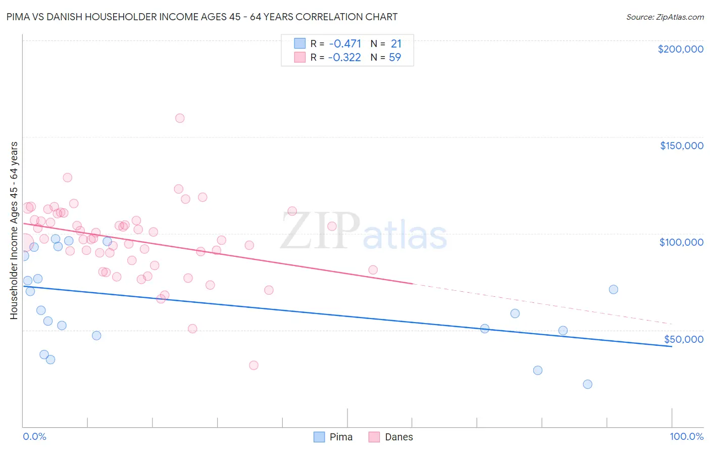 Pima vs Danish Householder Income Ages 45 - 64 years