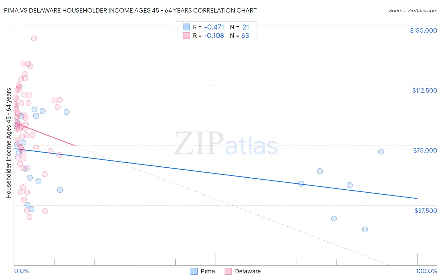 Pima vs Delaware Householder Income Ages 45 - 64 years