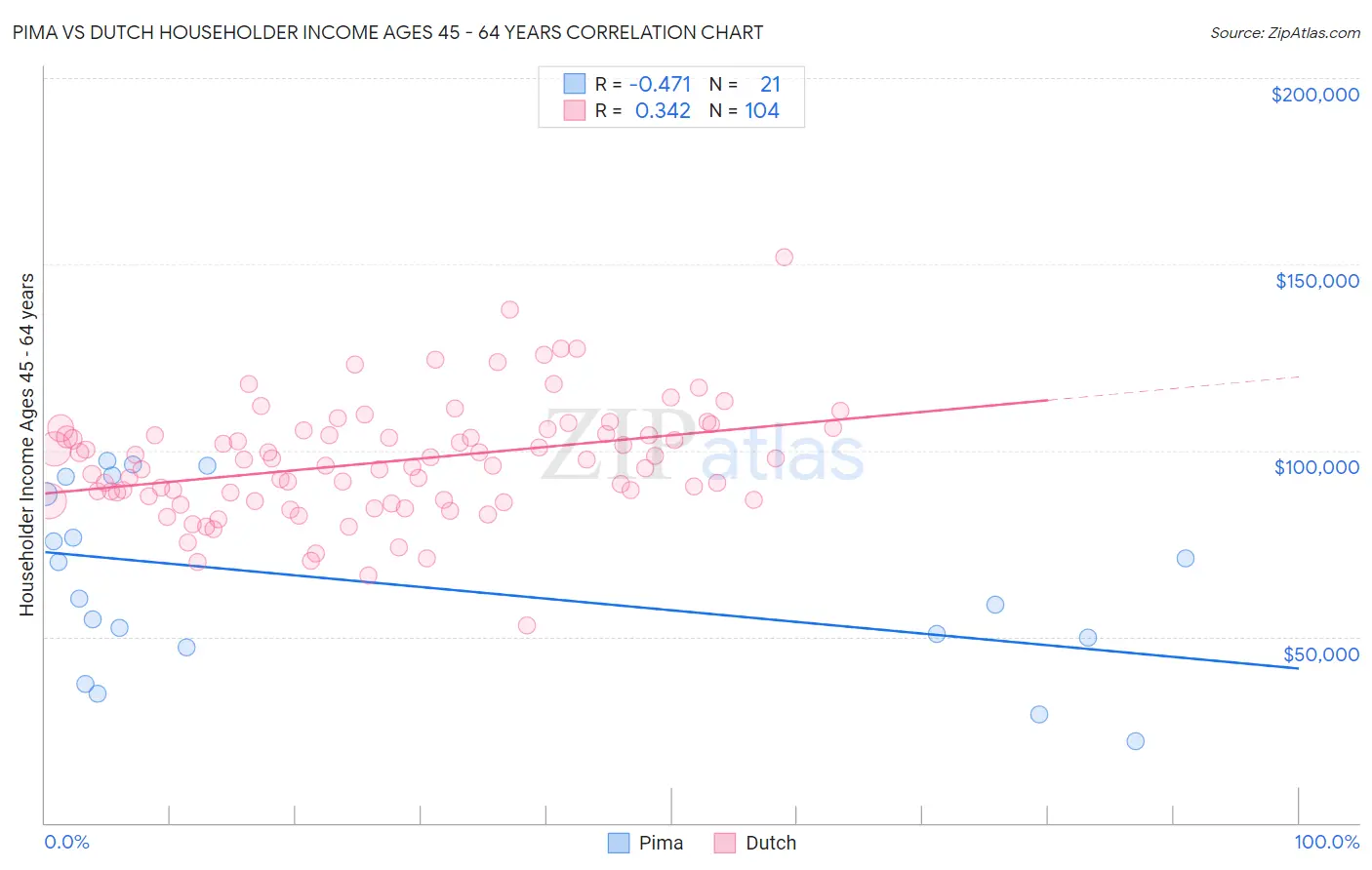 Pima vs Dutch Householder Income Ages 45 - 64 years