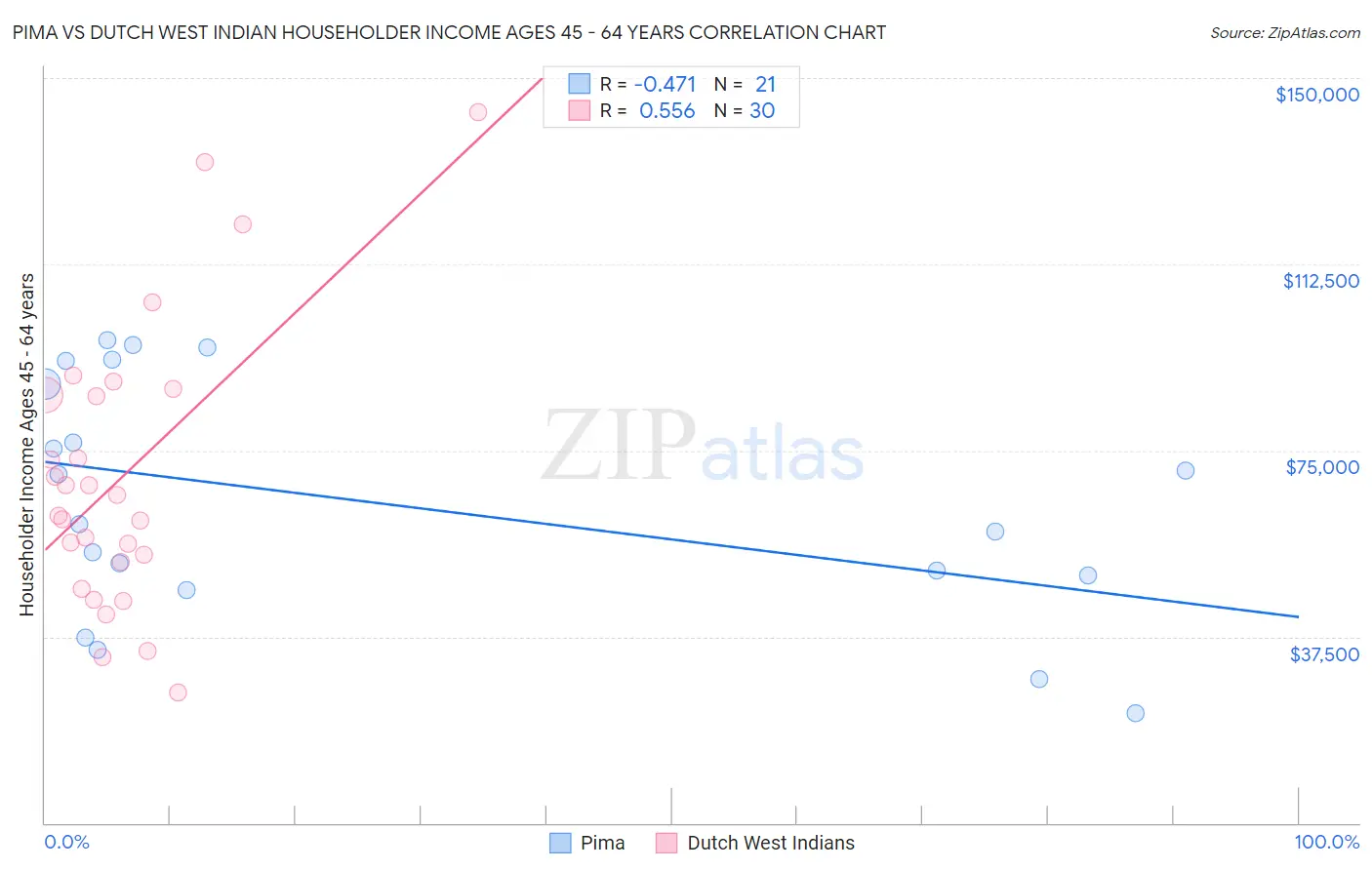 Pima vs Dutch West Indian Householder Income Ages 45 - 64 years