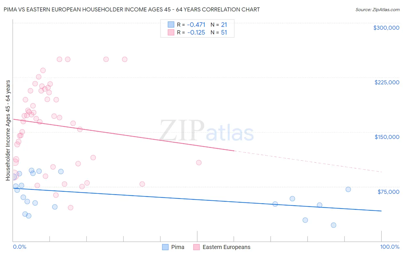 Pima vs Eastern European Householder Income Ages 45 - 64 years