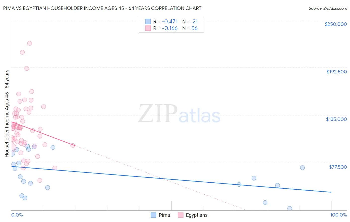 Pima vs Egyptian Householder Income Ages 45 - 64 years