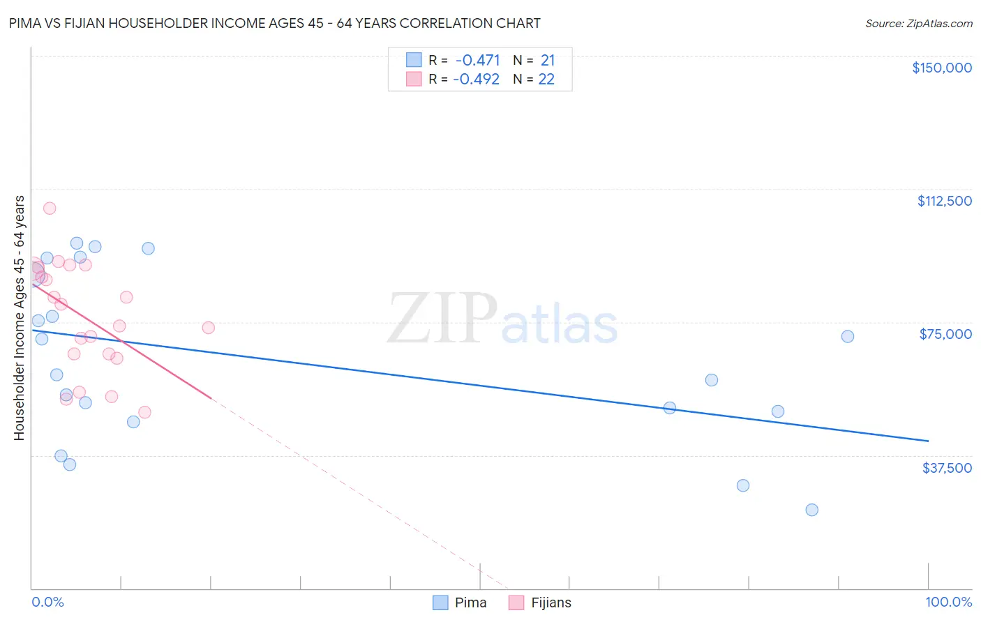 Pima vs Fijian Householder Income Ages 45 - 64 years