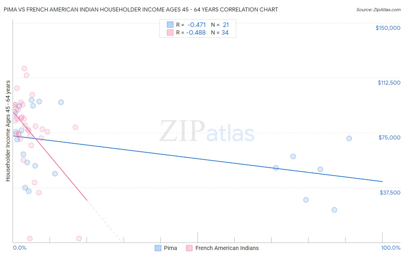 Pima vs French American Indian Householder Income Ages 45 - 64 years