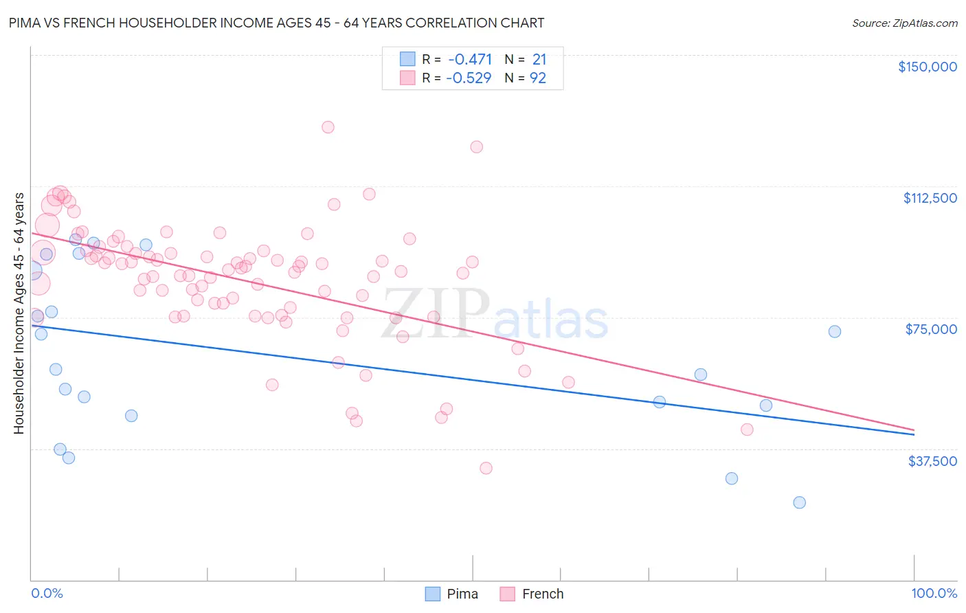 Pima vs French Householder Income Ages 45 - 64 years