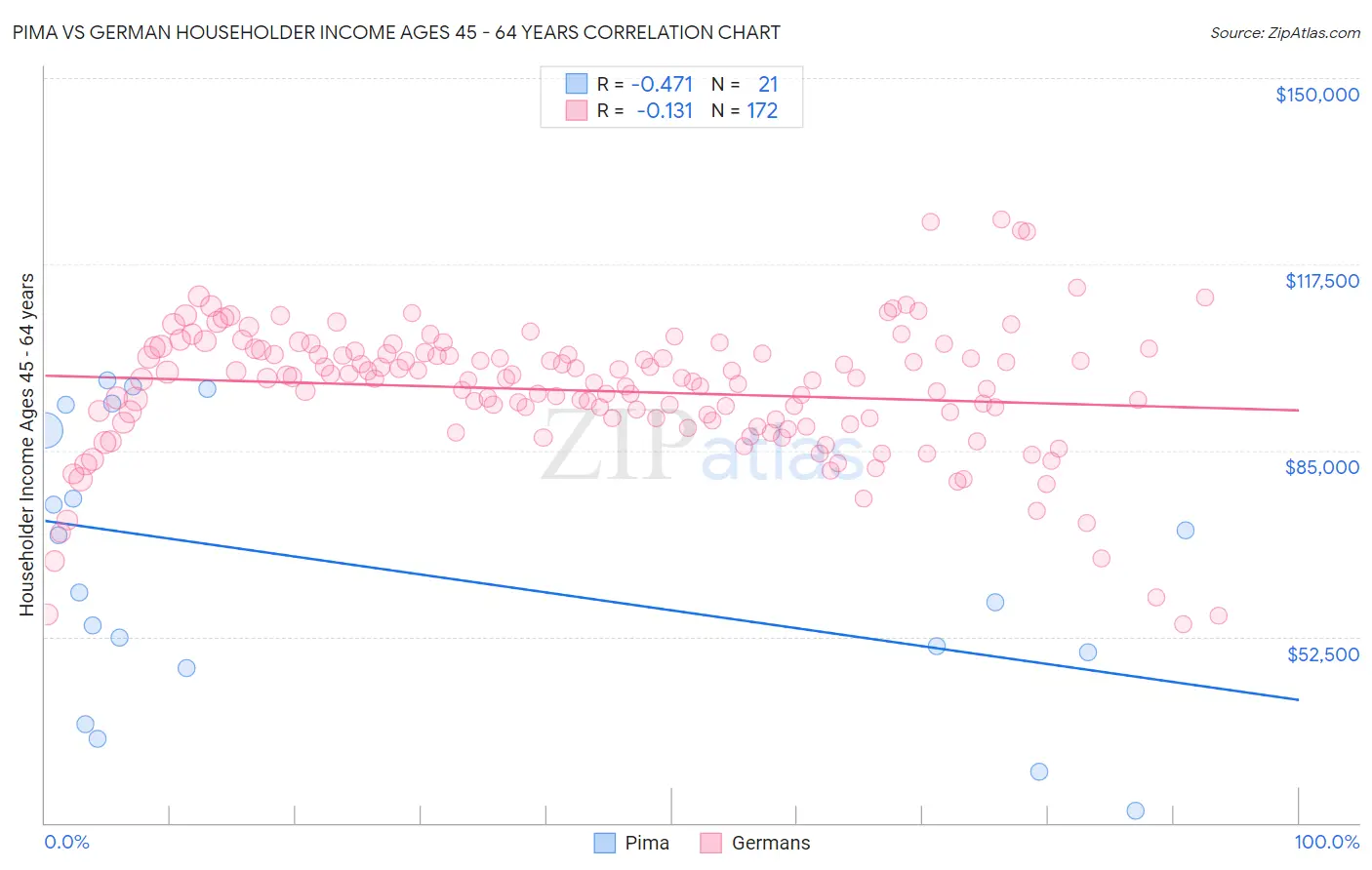 Pima vs German Householder Income Ages 45 - 64 years