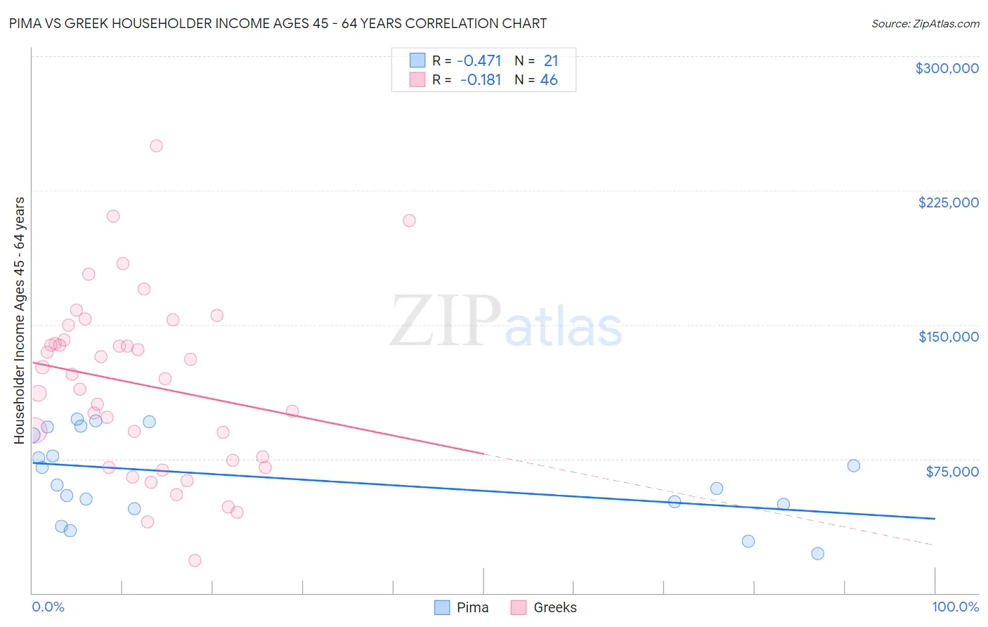 Pima vs Greek Householder Income Ages 45 - 64 years