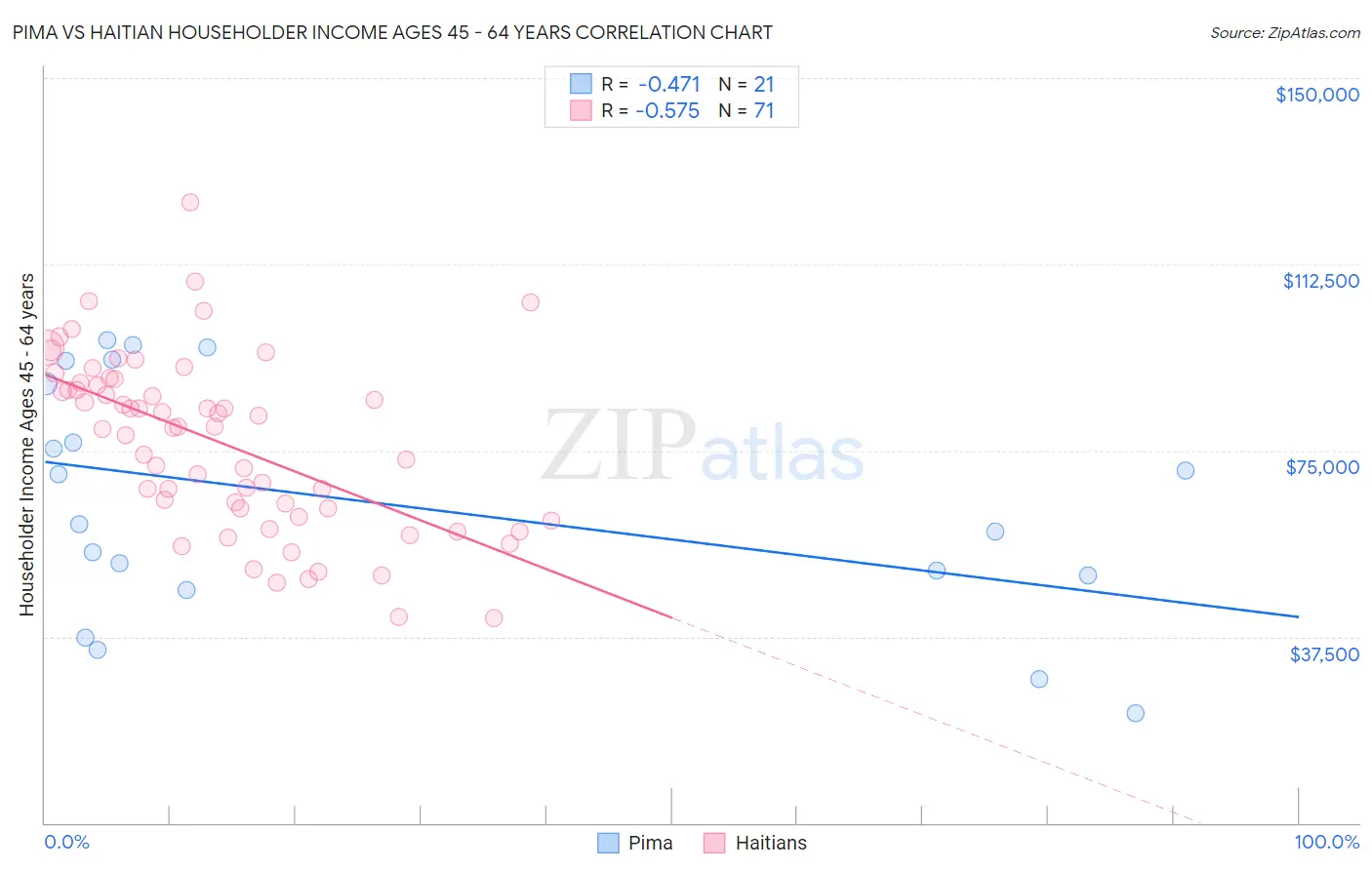 Pima vs Haitian Householder Income Ages 45 - 64 years