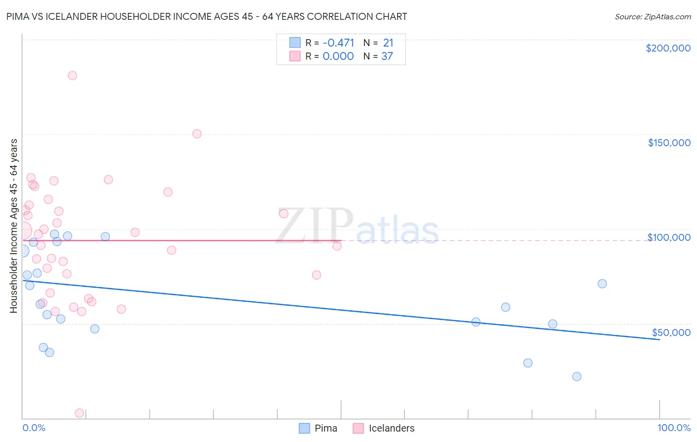Pima vs Icelander Householder Income Ages 45 - 64 years