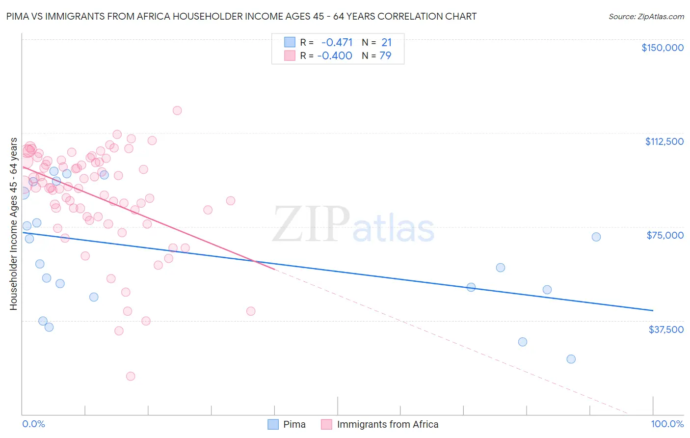 Pima vs Immigrants from Africa Householder Income Ages 45 - 64 years