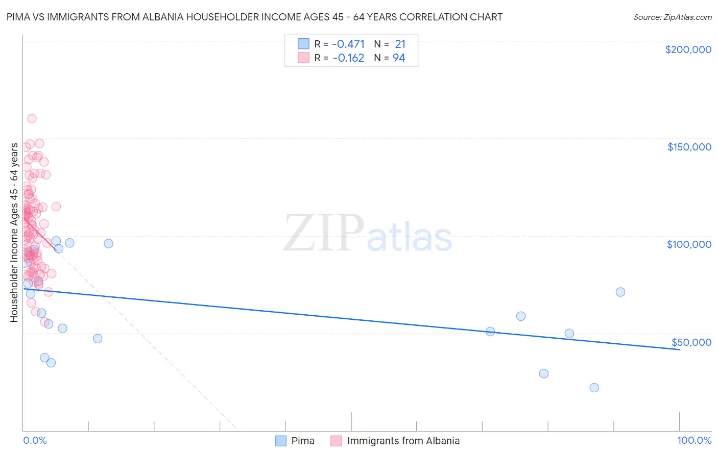 Pima vs Immigrants from Albania Householder Income Ages 45 - 64 years