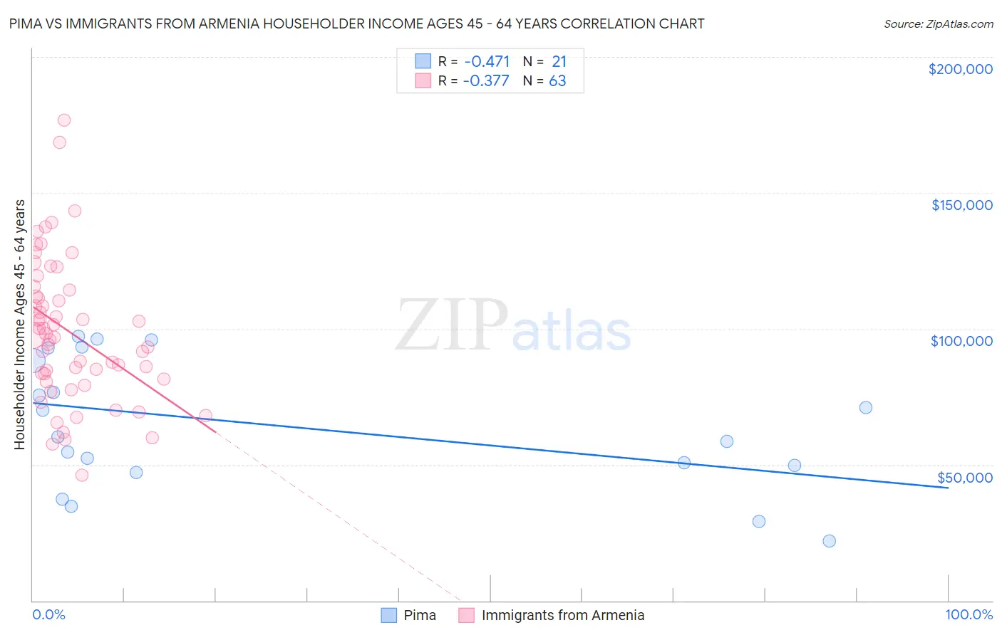 Pima vs Immigrants from Armenia Householder Income Ages 45 - 64 years