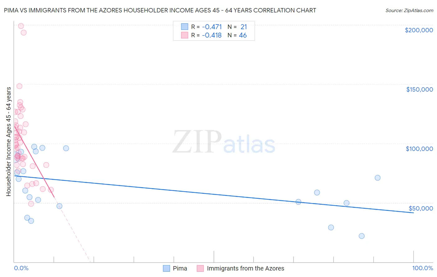 Pima vs Immigrants from the Azores Householder Income Ages 45 - 64 years
