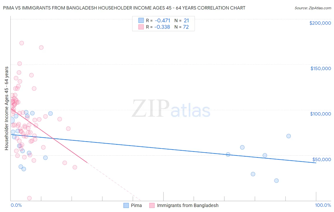 Pima vs Immigrants from Bangladesh Householder Income Ages 45 - 64 years