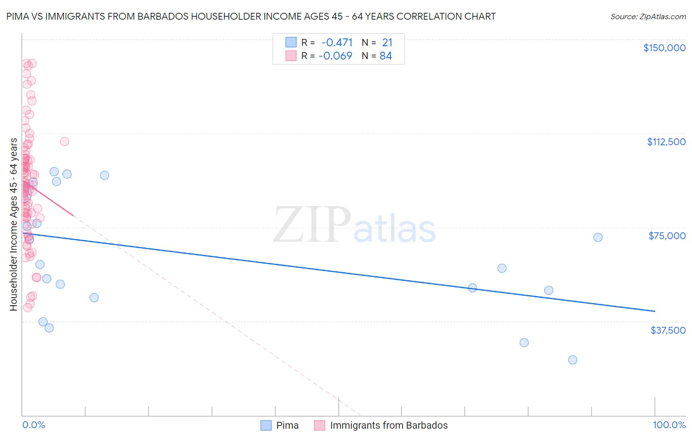 Pima vs Immigrants from Barbados Householder Income Ages 45 - 64 years