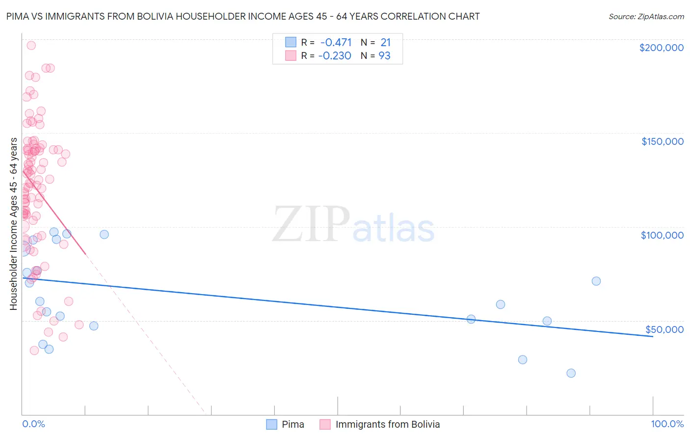 Pima vs Immigrants from Bolivia Householder Income Ages 45 - 64 years