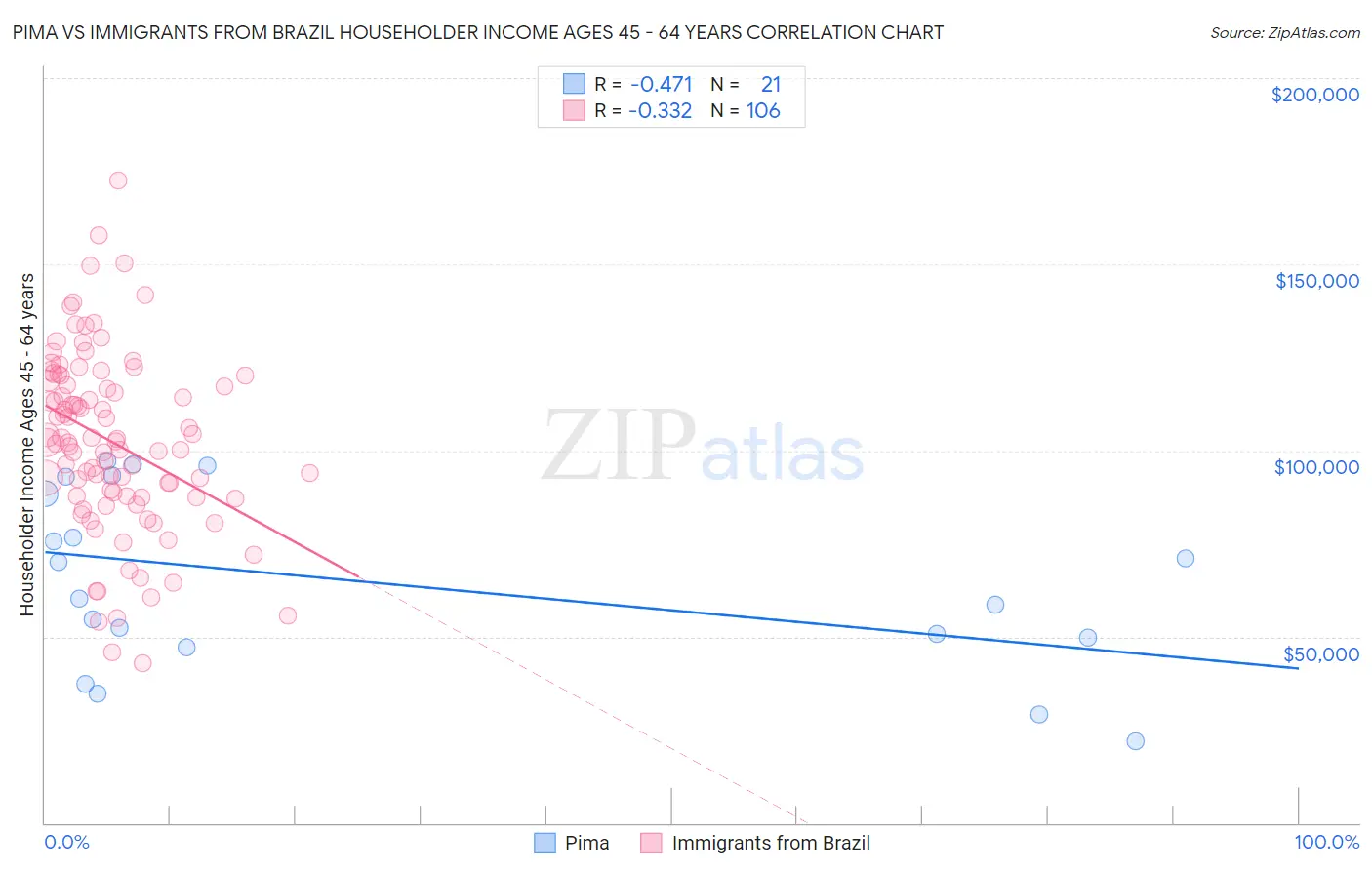 Pima vs Immigrants from Brazil Householder Income Ages 45 - 64 years