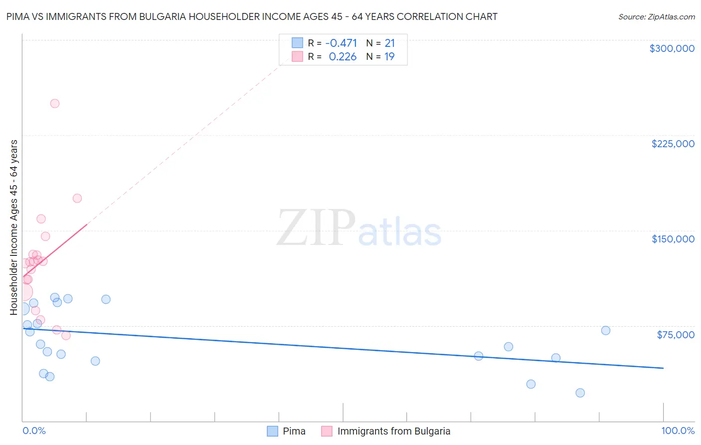 Pima vs Immigrants from Bulgaria Householder Income Ages 45 - 64 years
