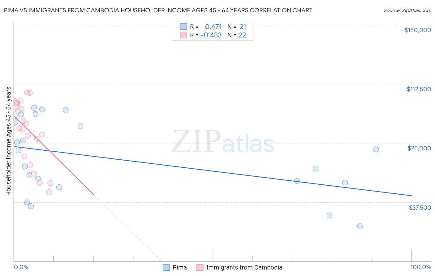 Pima vs Immigrants from Cambodia Householder Income Ages 45 - 64 years