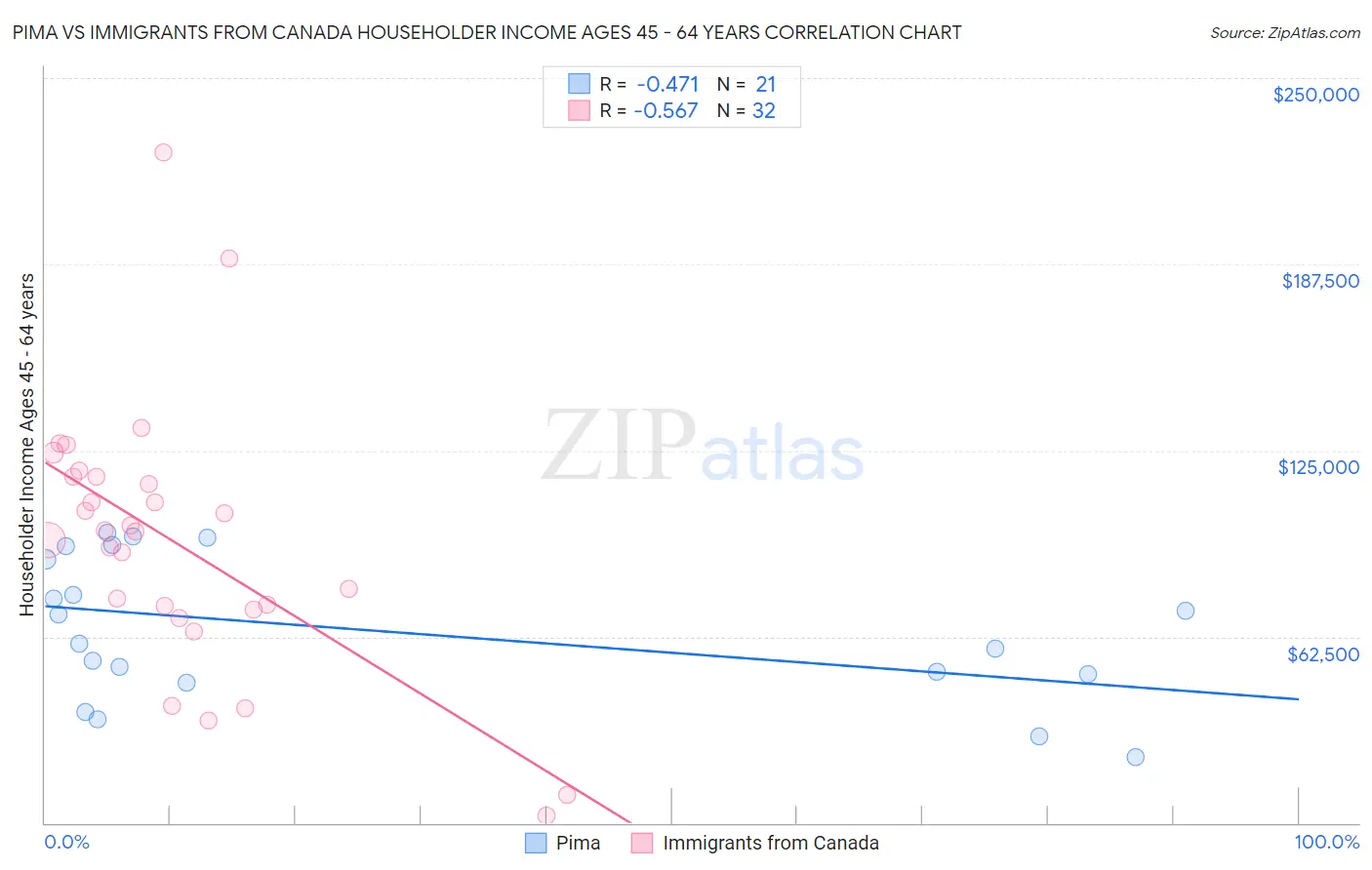 Pima vs Immigrants from Canada Householder Income Ages 45 - 64 years