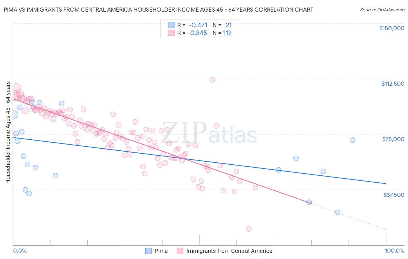 Pima vs Immigrants from Central America Householder Income Ages 45 - 64 years