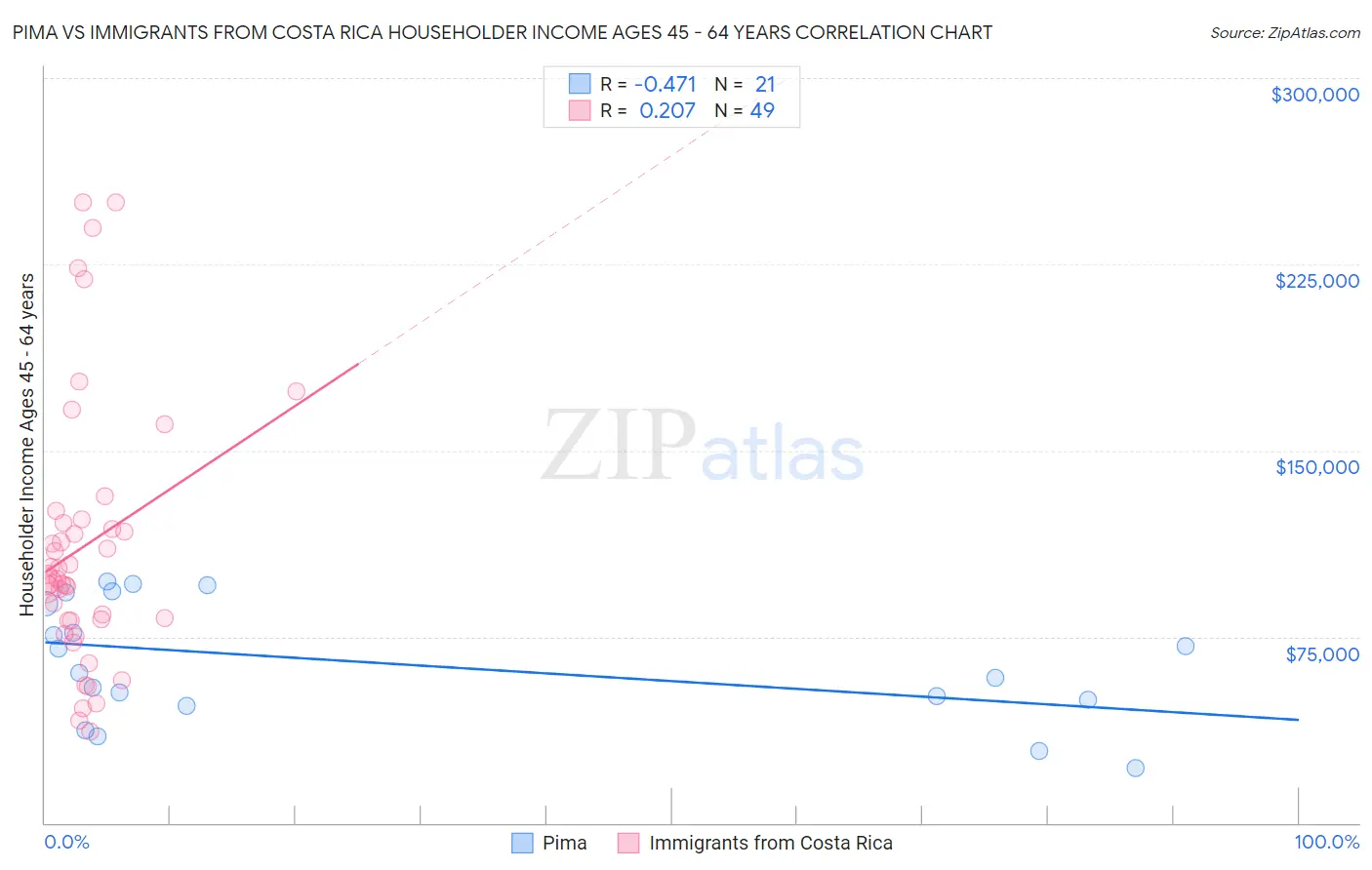 Pima vs Immigrants from Costa Rica Householder Income Ages 45 - 64 years