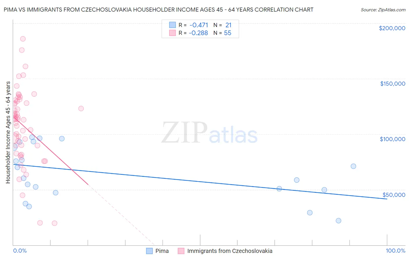 Pima vs Immigrants from Czechoslovakia Householder Income Ages 45 - 64 years