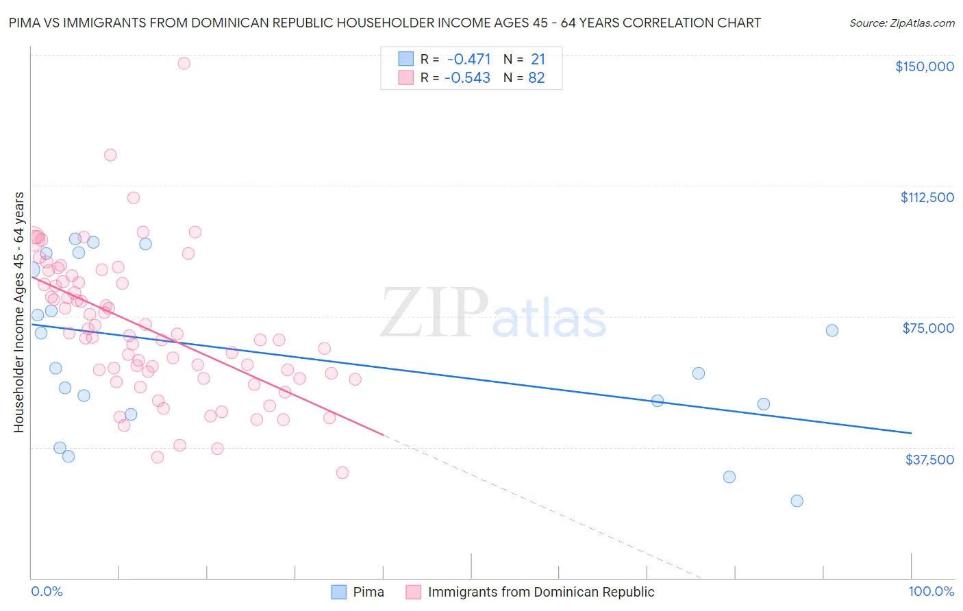 Pima vs Immigrants from Dominican Republic Householder Income Ages 45 - 64 years