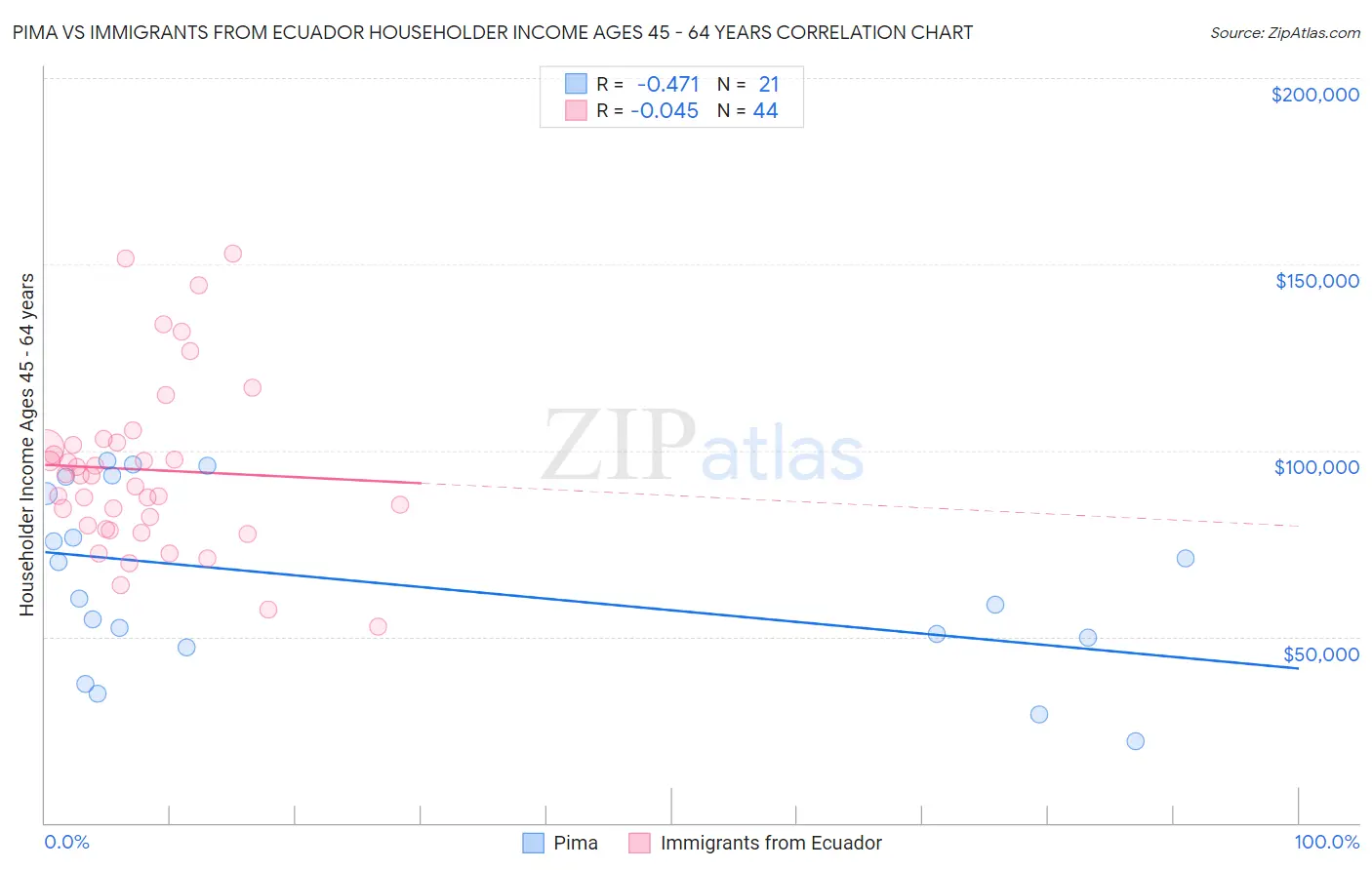 Pima vs Immigrants from Ecuador Householder Income Ages 45 - 64 years