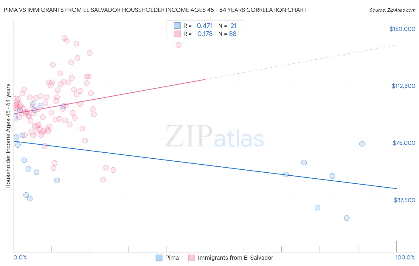 Pima vs Immigrants from El Salvador Householder Income Ages 45 - 64 years
