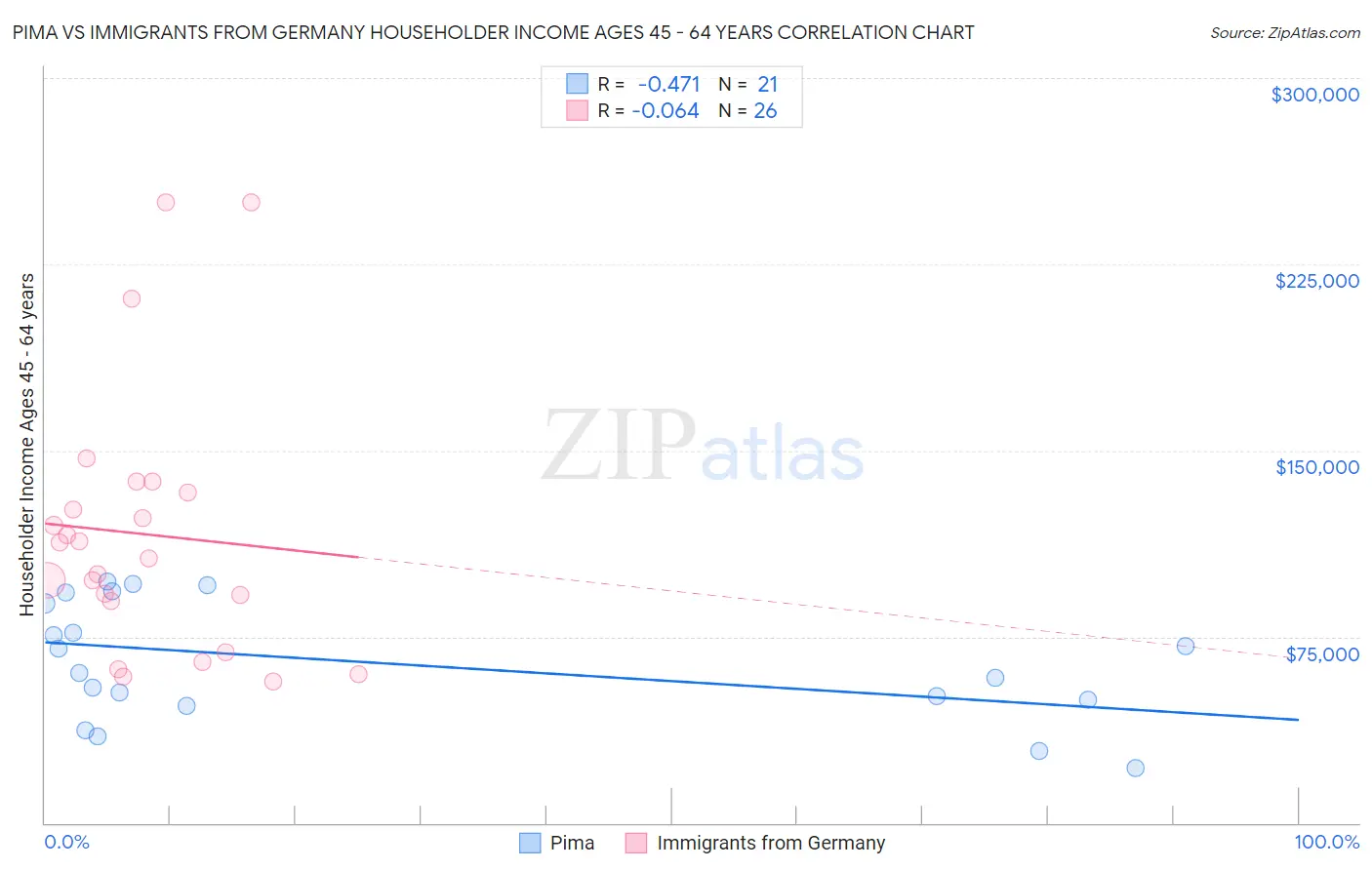 Pima vs Immigrants from Germany Householder Income Ages 45 - 64 years