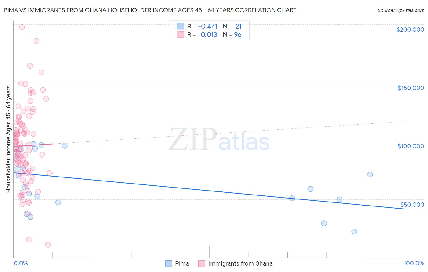 Pima vs Immigrants from Ghana Householder Income Ages 45 - 64 years