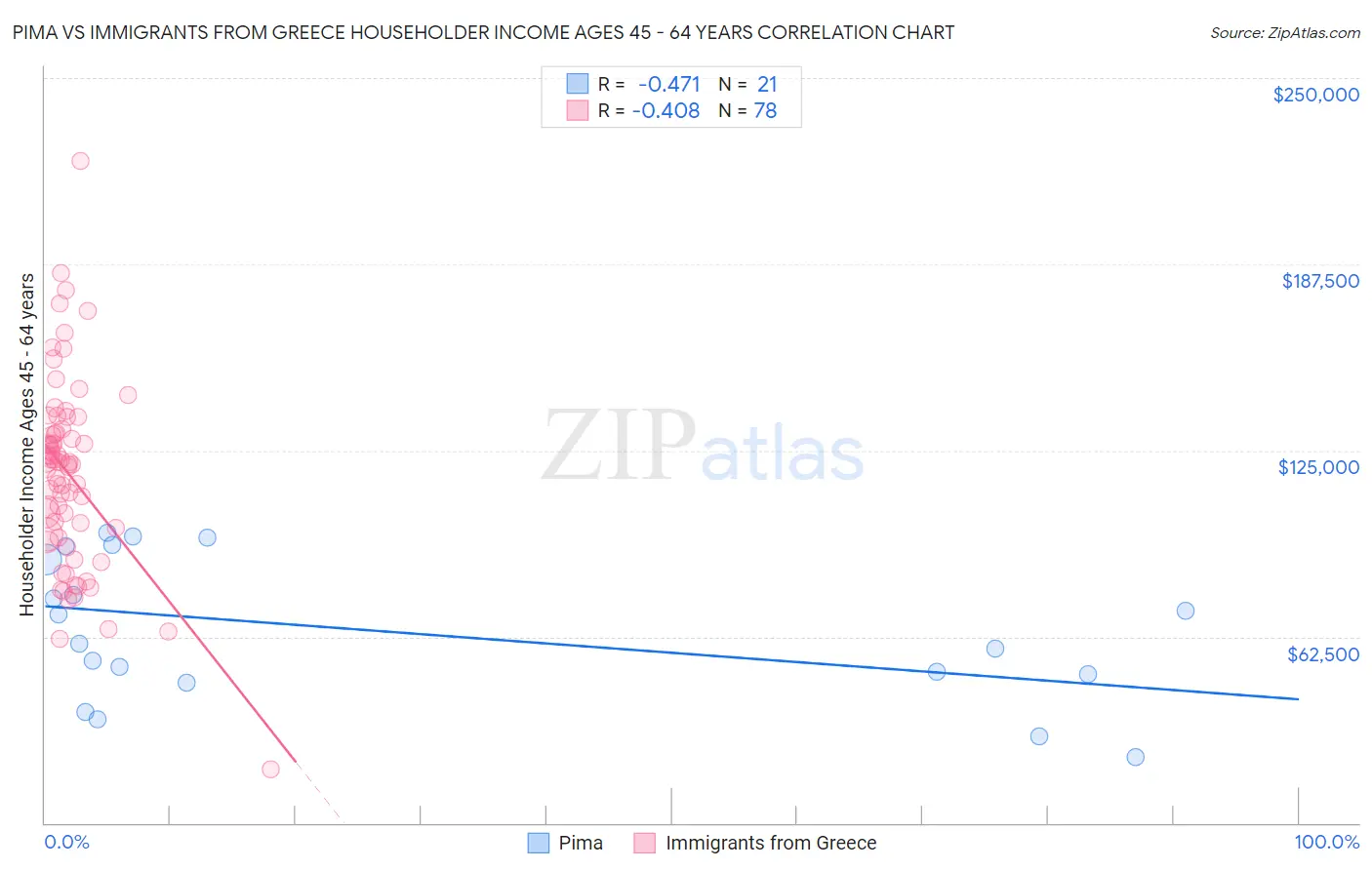 Pima vs Immigrants from Greece Householder Income Ages 45 - 64 years