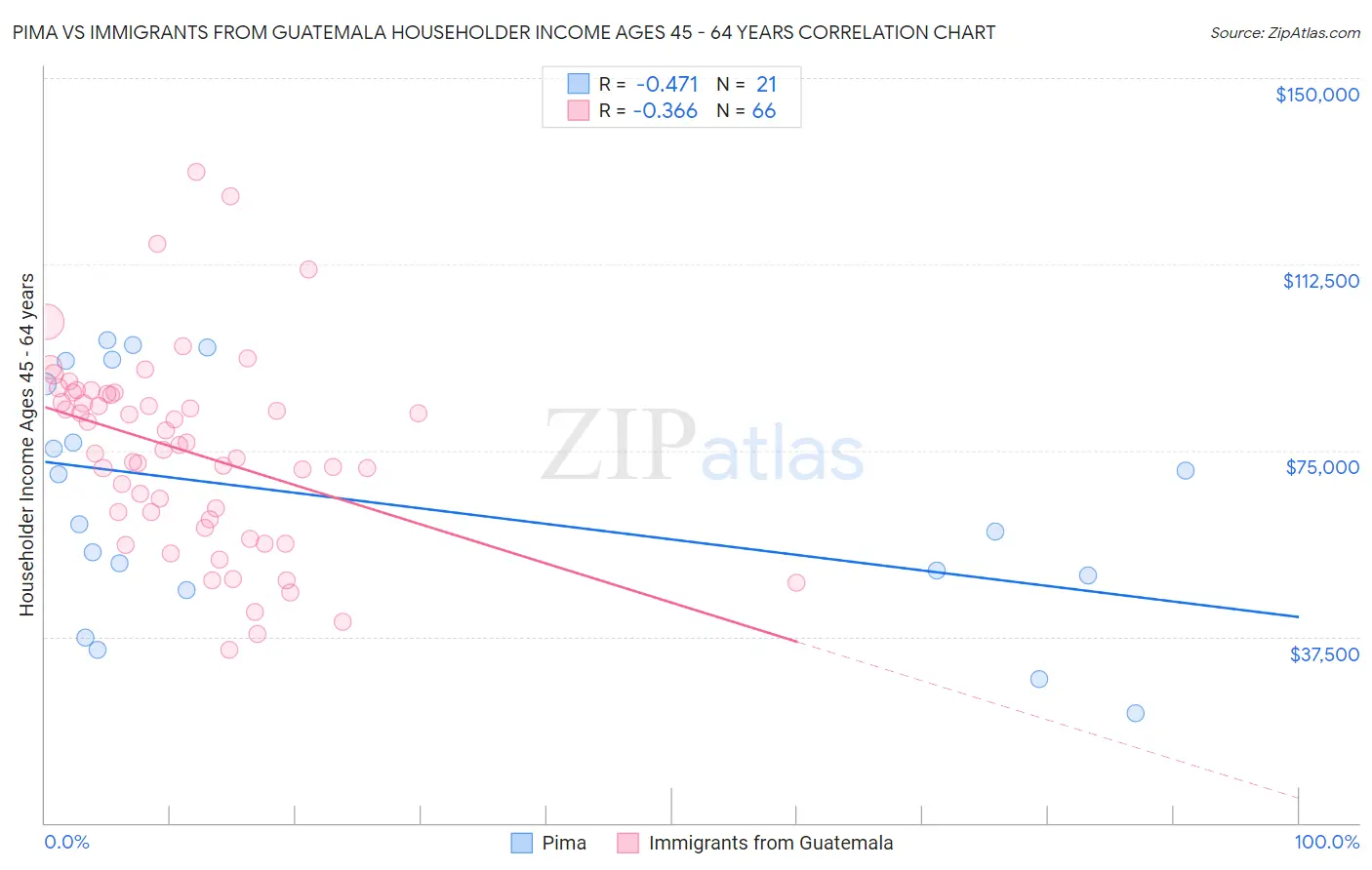 Pima vs Immigrants from Guatemala Householder Income Ages 45 - 64 years