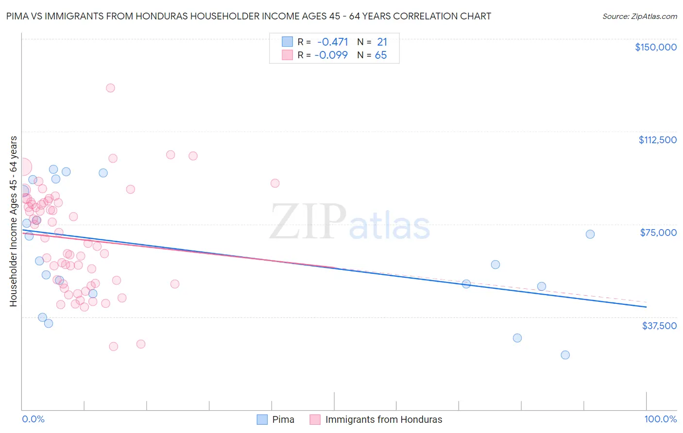 Pima vs Immigrants from Honduras Householder Income Ages 45 - 64 years