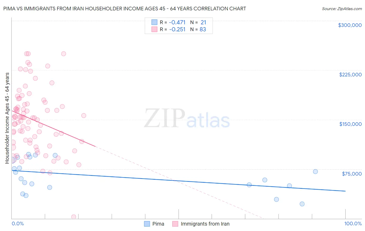 Pima vs Immigrants from Iran Householder Income Ages 45 - 64 years