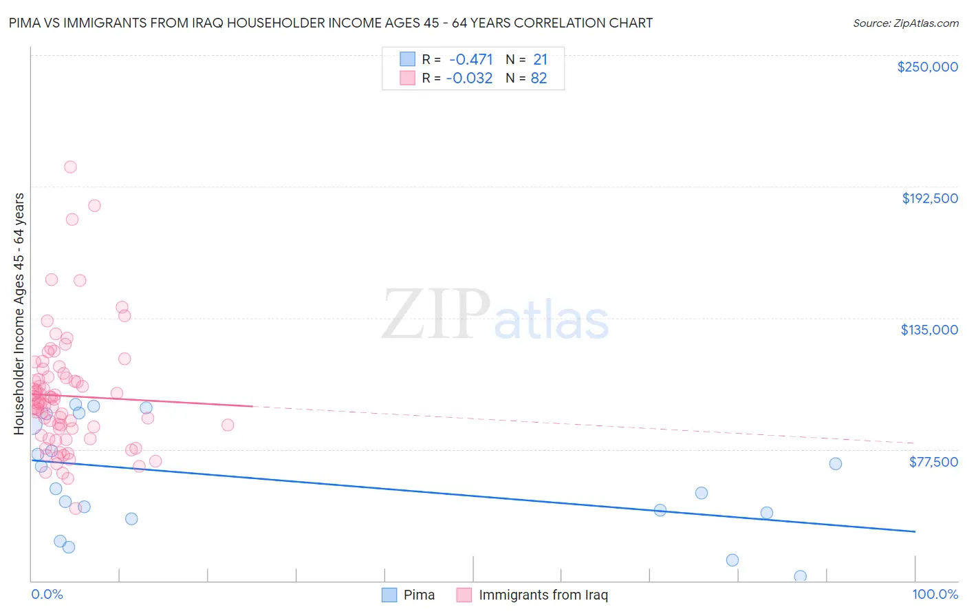 Pima vs Immigrants from Iraq Householder Income Ages 45 - 64 years