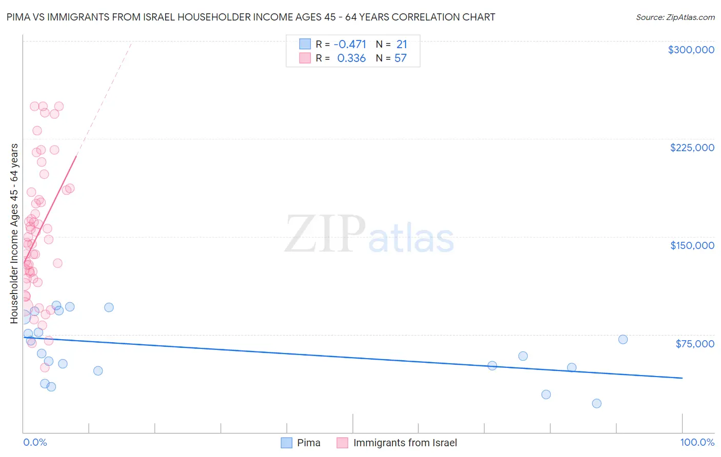 Pima vs Immigrants from Israel Householder Income Ages 45 - 64 years