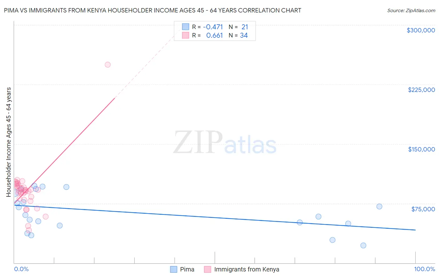 Pima vs Immigrants from Kenya Householder Income Ages 45 - 64 years